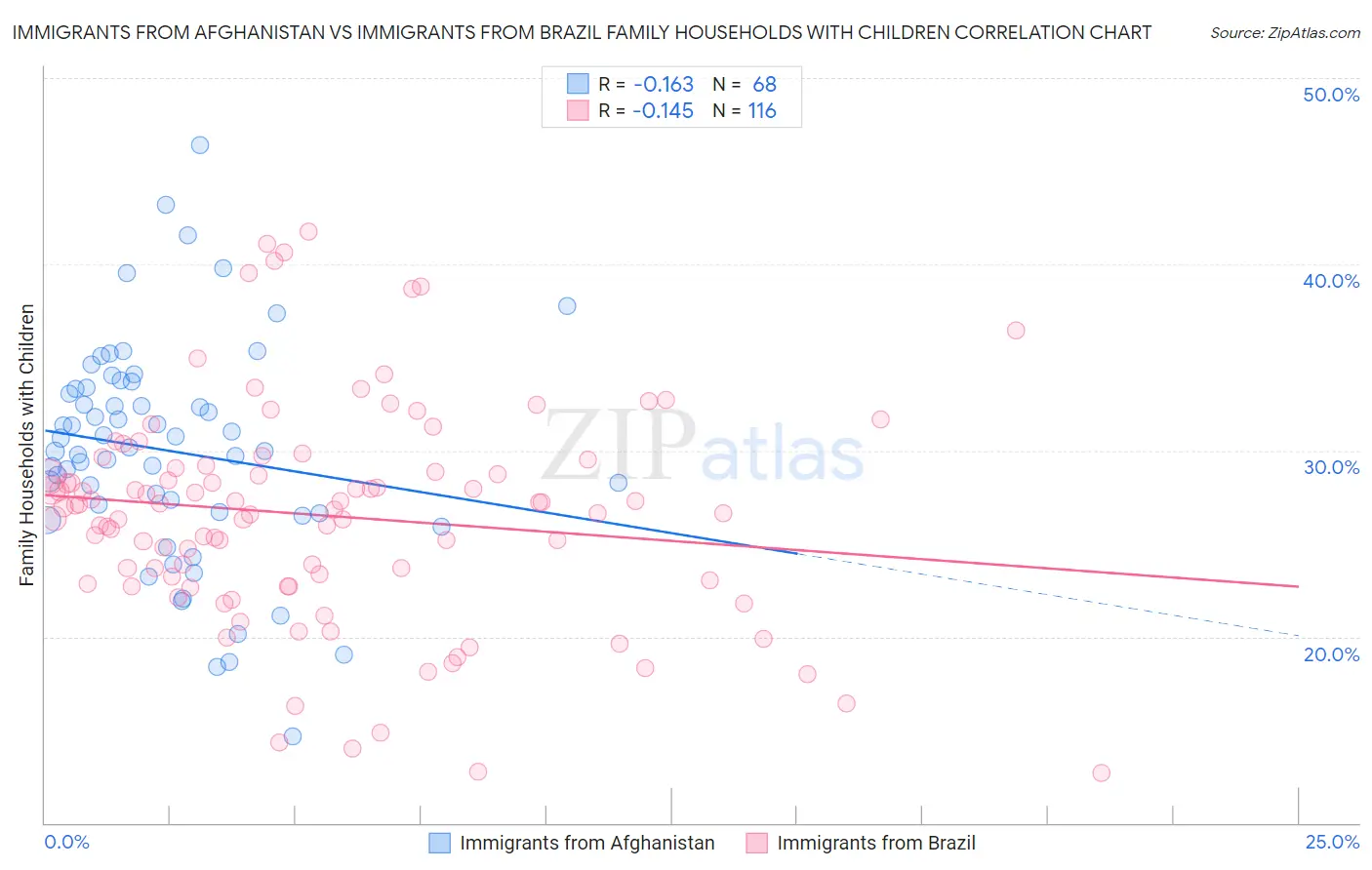 Immigrants from Afghanistan vs Immigrants from Brazil Family Households with Children