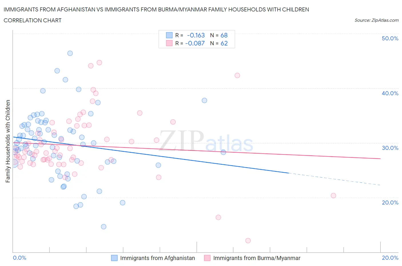 Immigrants from Afghanistan vs Immigrants from Burma/Myanmar Family Households with Children