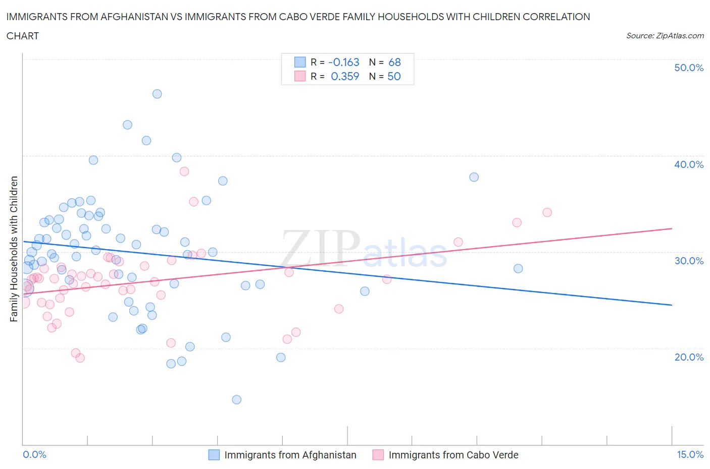 Immigrants from Afghanistan vs Immigrants from Cabo Verde Family Households with Children