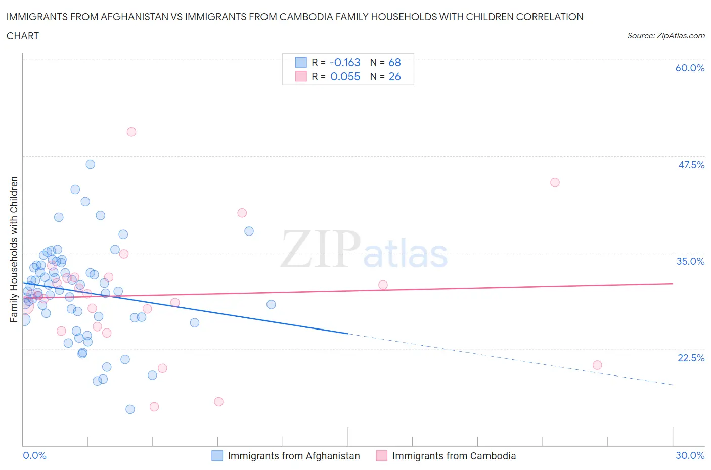 Immigrants from Afghanistan vs Immigrants from Cambodia Family Households with Children