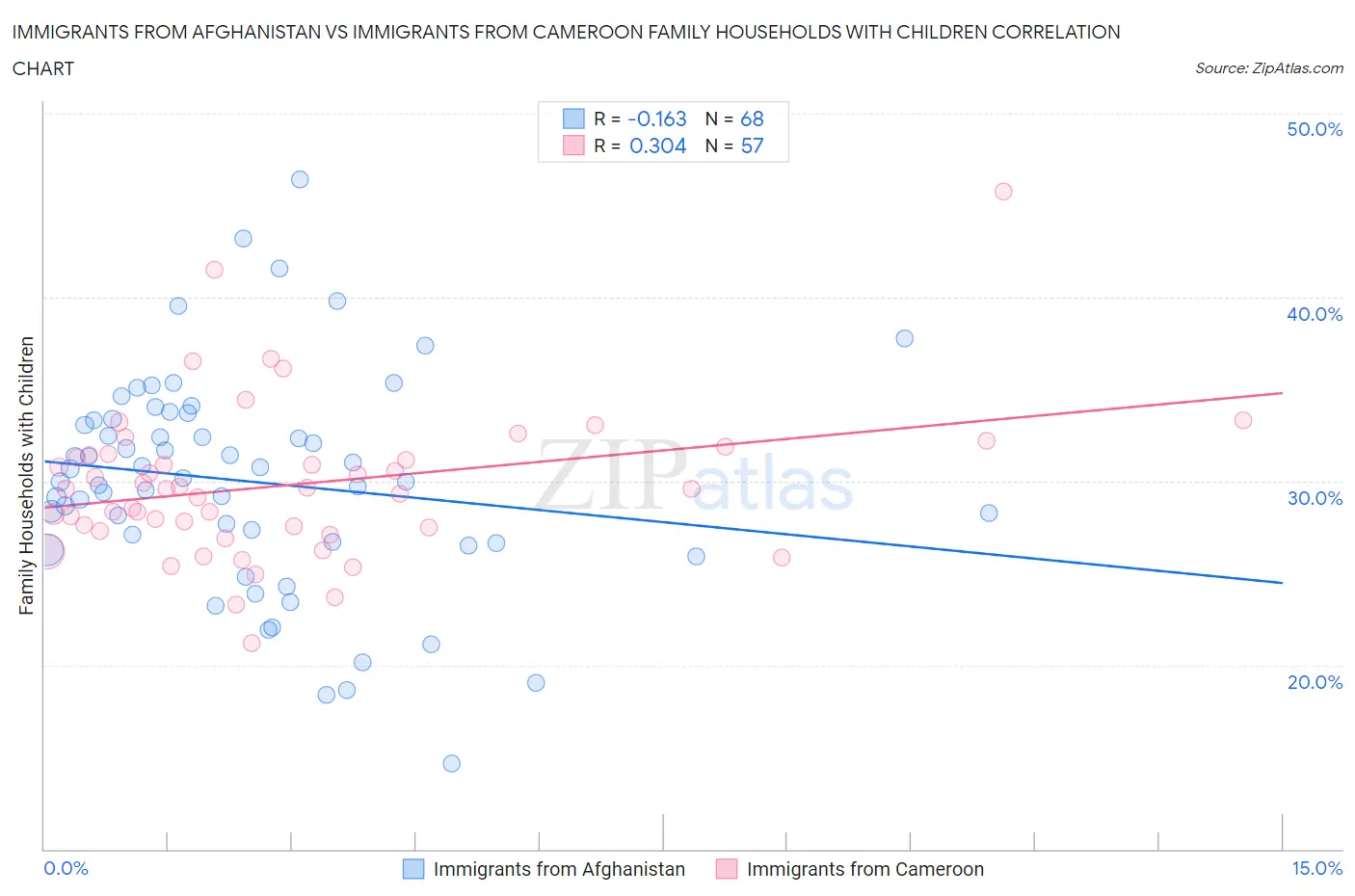 Immigrants from Afghanistan vs Immigrants from Cameroon Family Households with Children