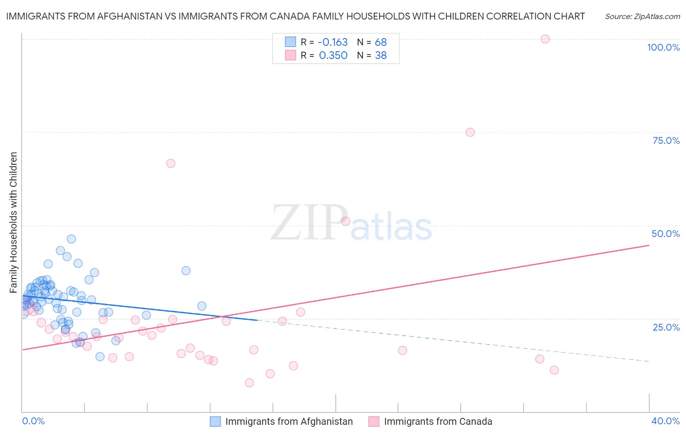 Immigrants from Afghanistan vs Immigrants from Canada Family Households with Children