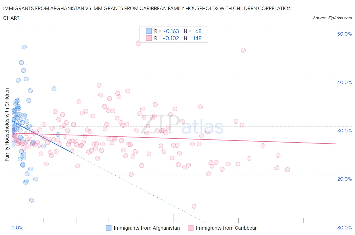 Immigrants from Afghanistan vs Immigrants from Caribbean Family Households with Children