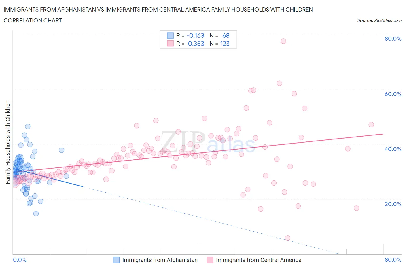 Immigrants from Afghanistan vs Immigrants from Central America Family Households with Children