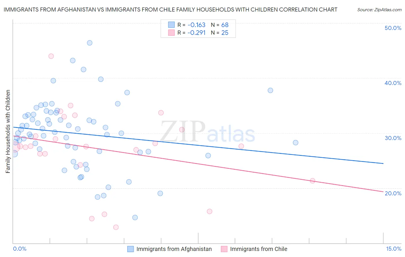 Immigrants from Afghanistan vs Immigrants from Chile Family Households with Children