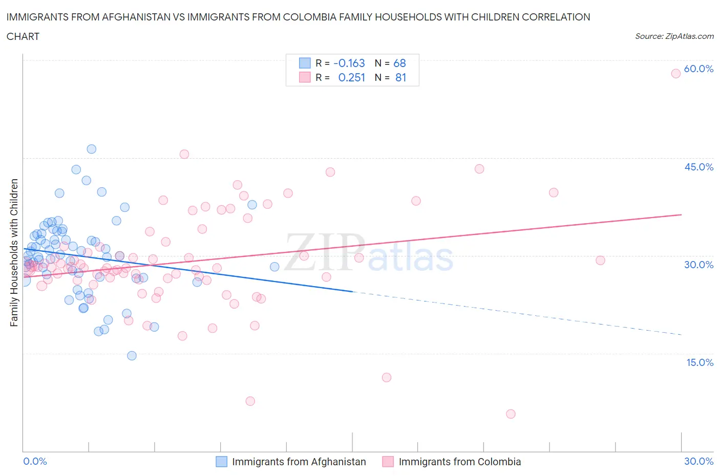 Immigrants from Afghanistan vs Immigrants from Colombia Family Households with Children