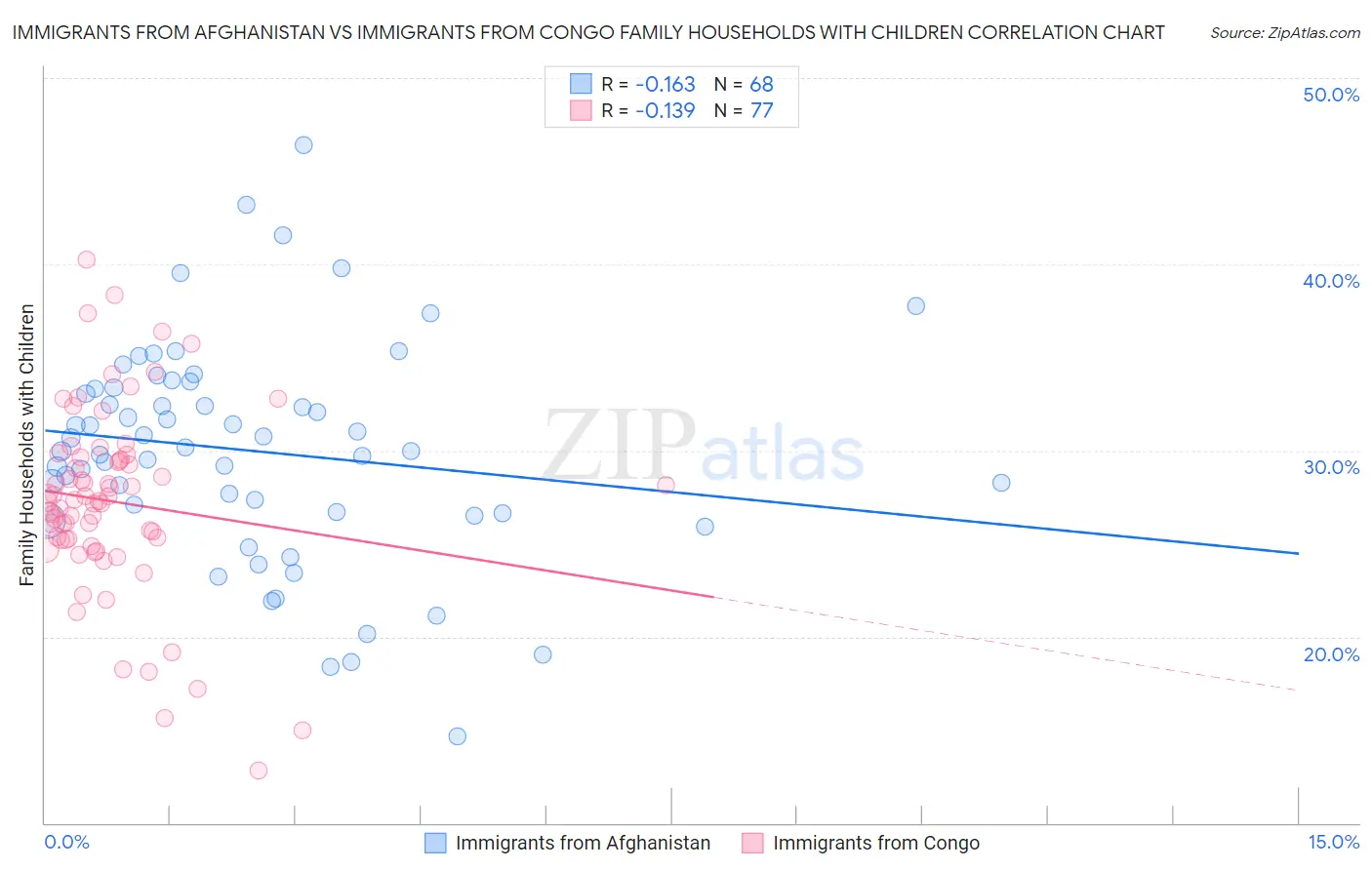 Immigrants from Afghanistan vs Immigrants from Congo Family Households with Children
