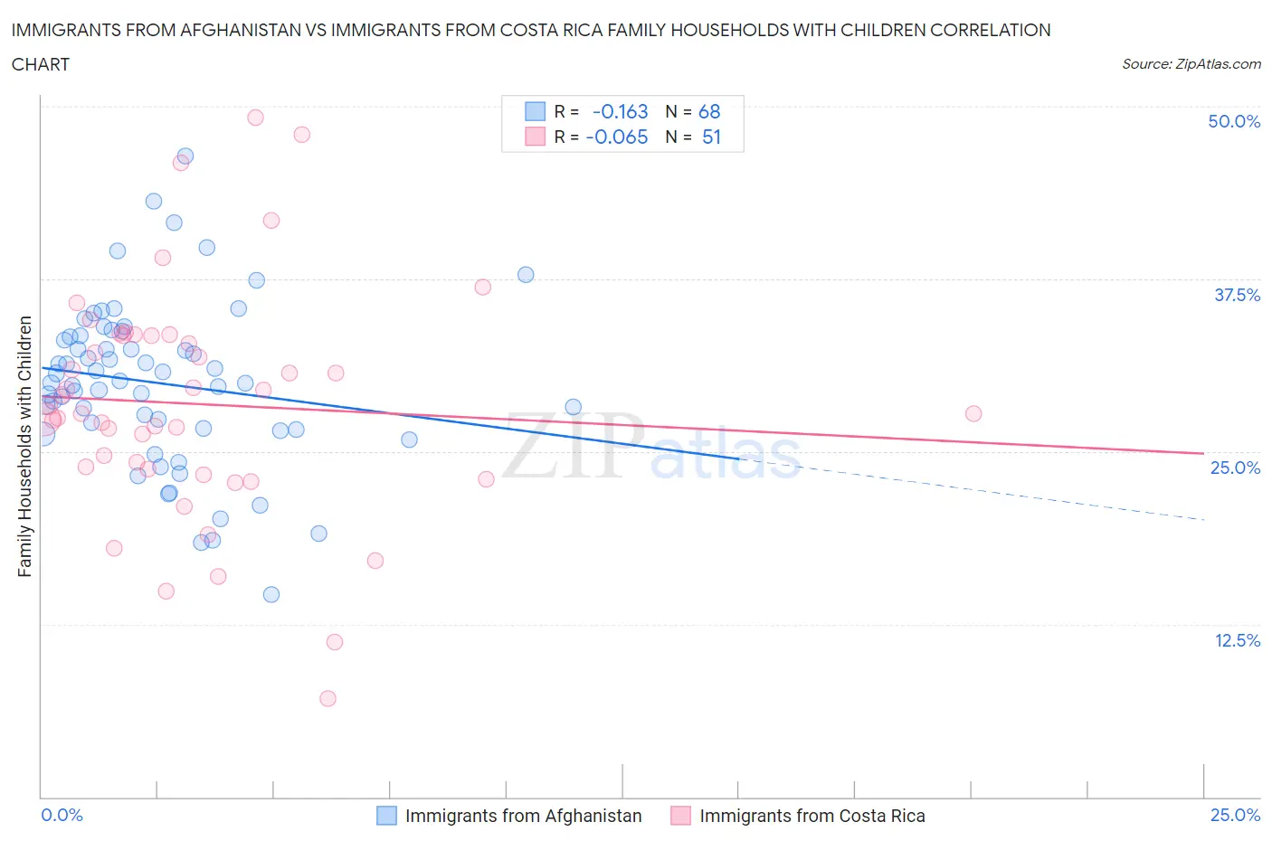 Immigrants from Afghanistan vs Immigrants from Costa Rica Family Households with Children