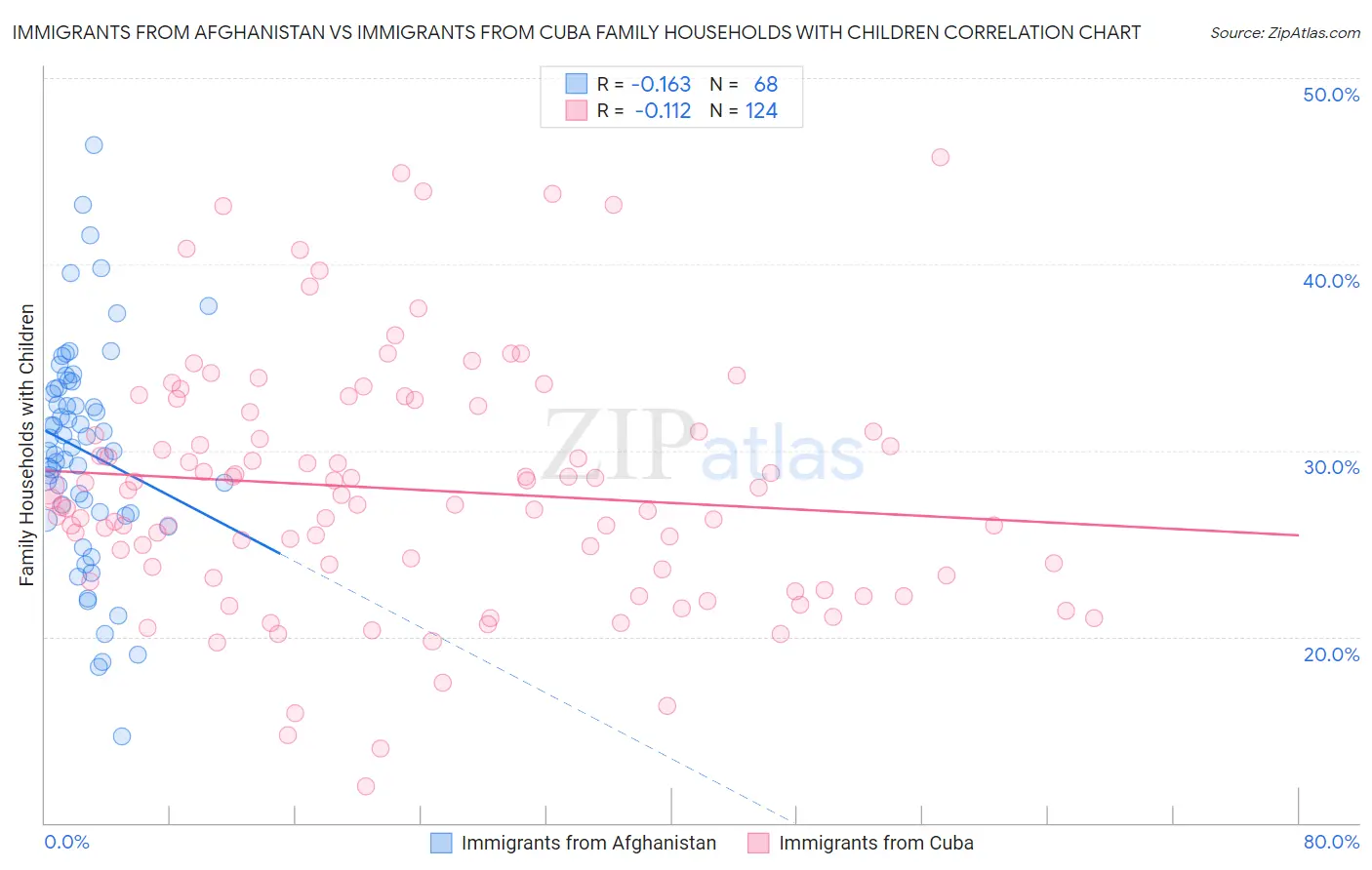 Immigrants from Afghanistan vs Immigrants from Cuba Family Households with Children