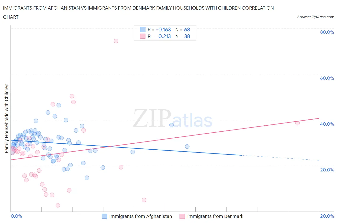 Immigrants from Afghanistan vs Immigrants from Denmark Family Households with Children