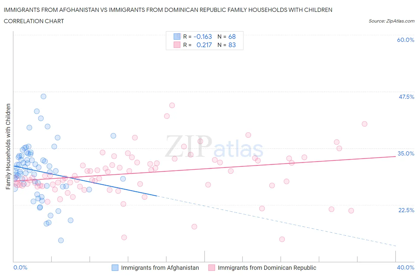 Immigrants from Afghanistan vs Immigrants from Dominican Republic Family Households with Children