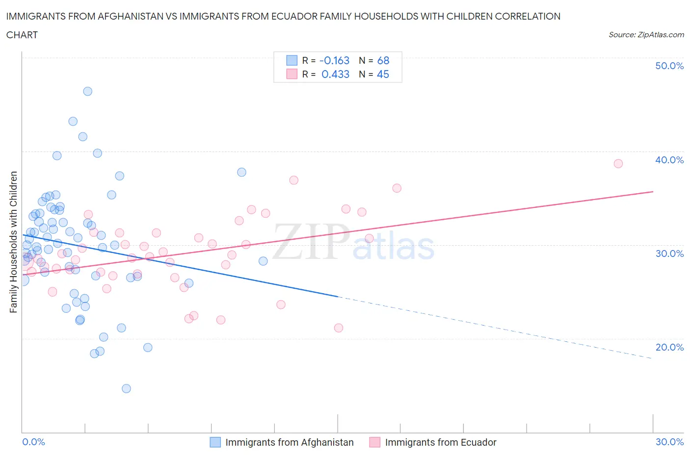 Immigrants from Afghanistan vs Immigrants from Ecuador Family Households with Children