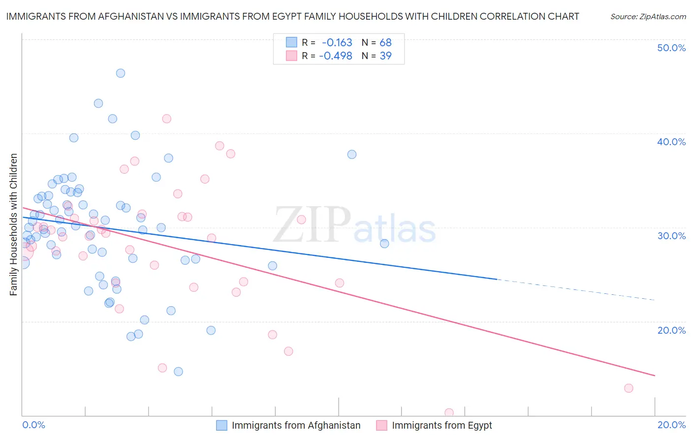 Immigrants from Afghanistan vs Immigrants from Egypt Family Households with Children