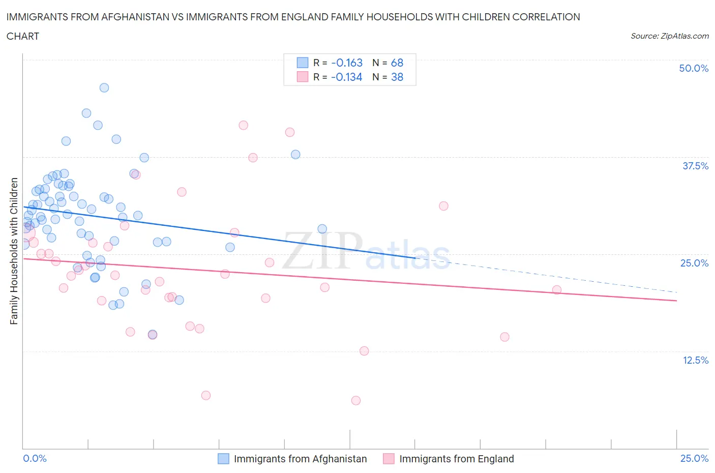 Immigrants from Afghanistan vs Immigrants from England Family Households with Children