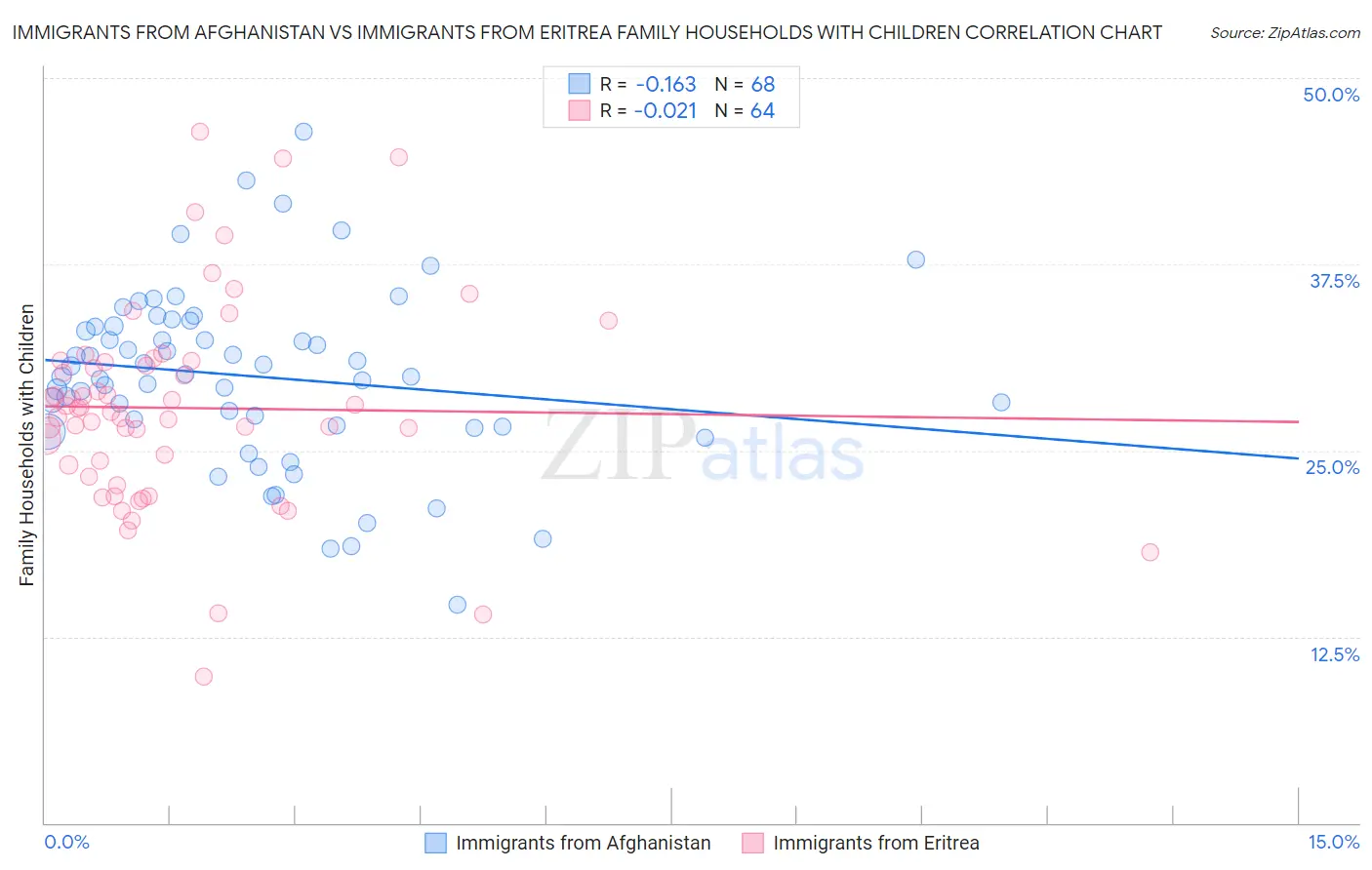 Immigrants from Afghanistan vs Immigrants from Eritrea Family Households with Children