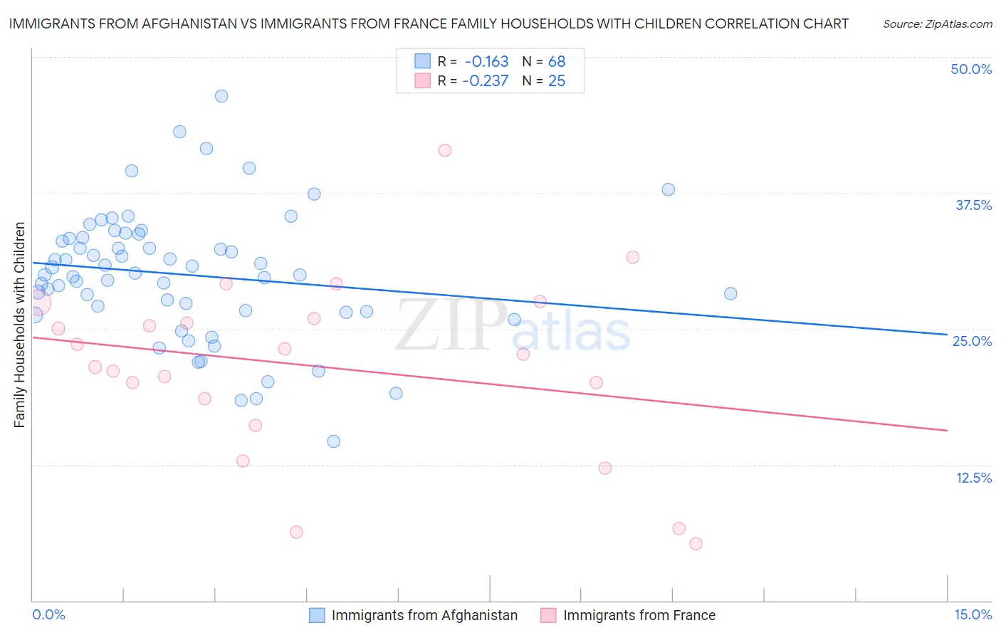 Immigrants from Afghanistan vs Immigrants from France Family Households with Children