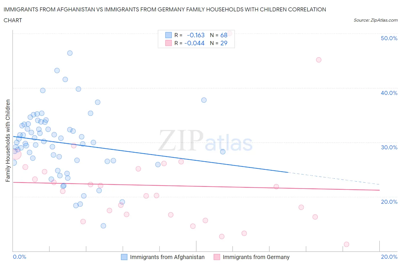 Immigrants from Afghanistan vs Immigrants from Germany Family Households with Children