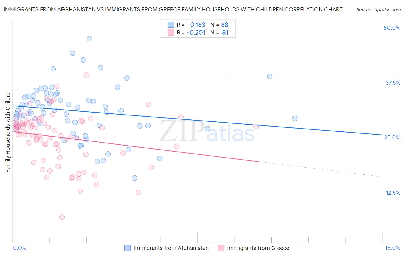 Immigrants from Afghanistan vs Immigrants from Greece Family Households with Children