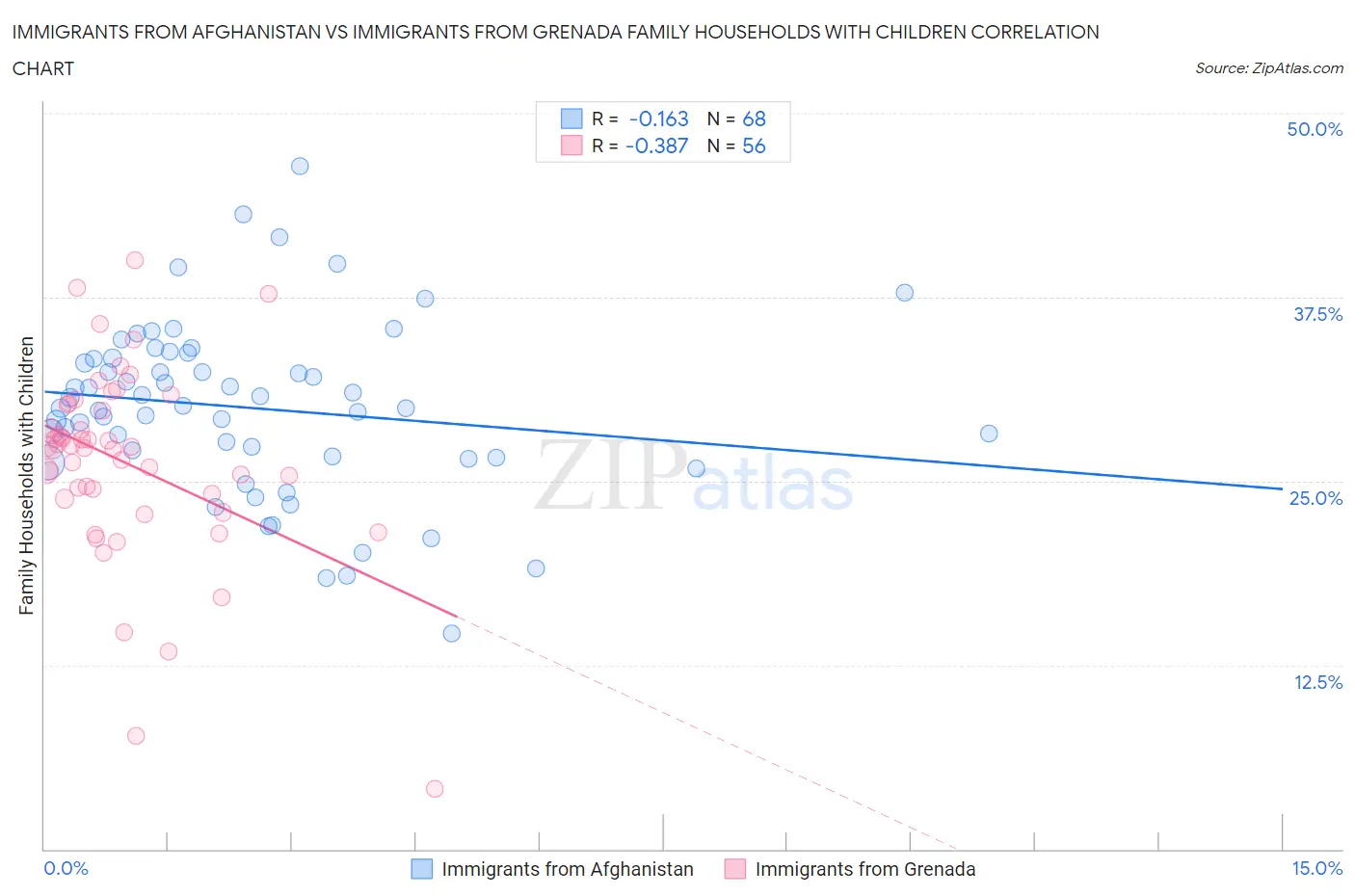 Immigrants from Afghanistan vs Immigrants from Grenada Family Households with Children