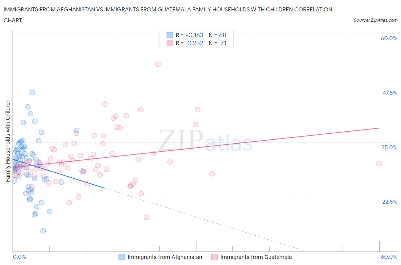 Immigrants from Afghanistan vs Immigrants from Guatemala Family Households with Children