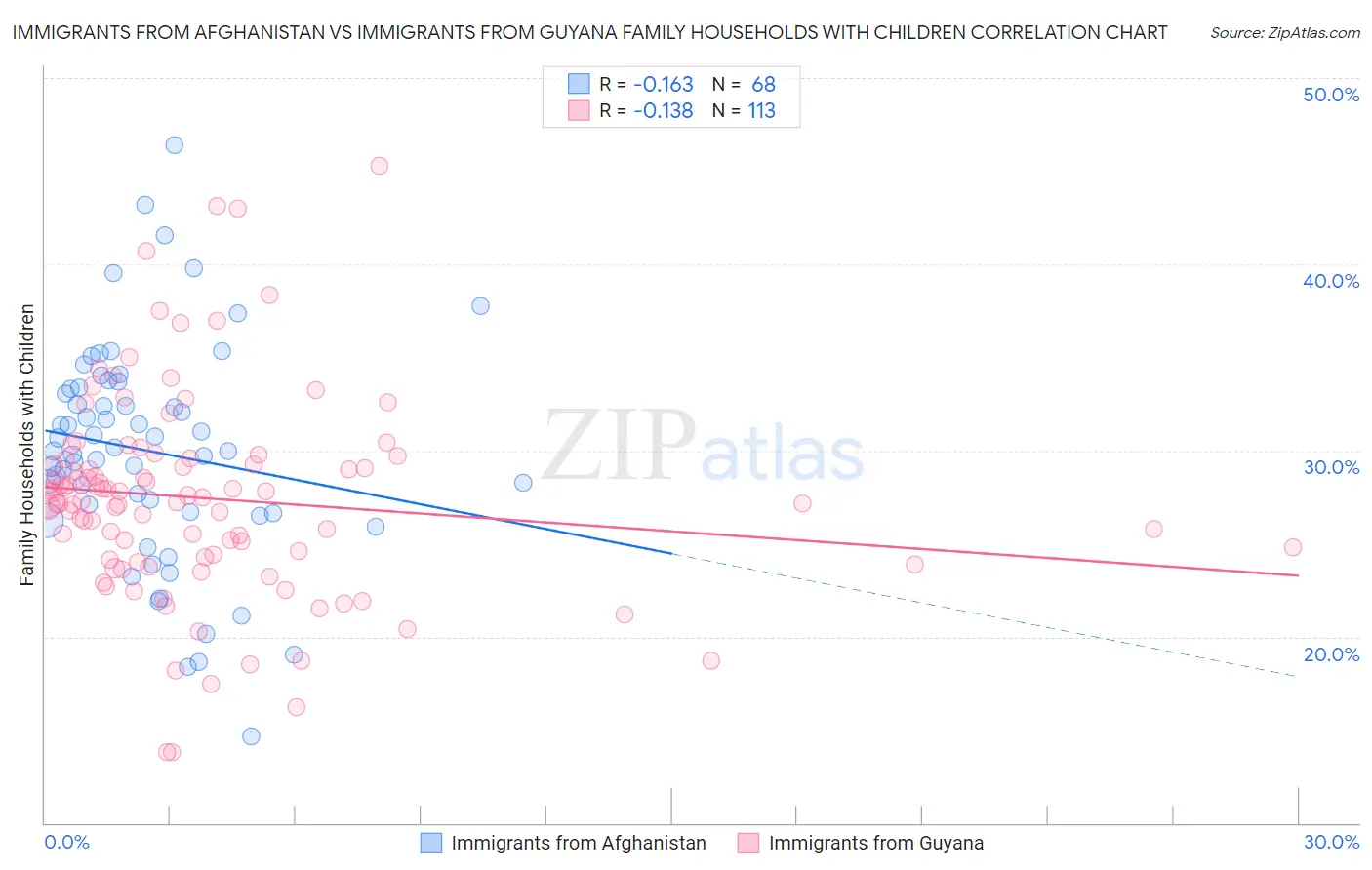 Immigrants from Afghanistan vs Immigrants from Guyana Family Households with Children