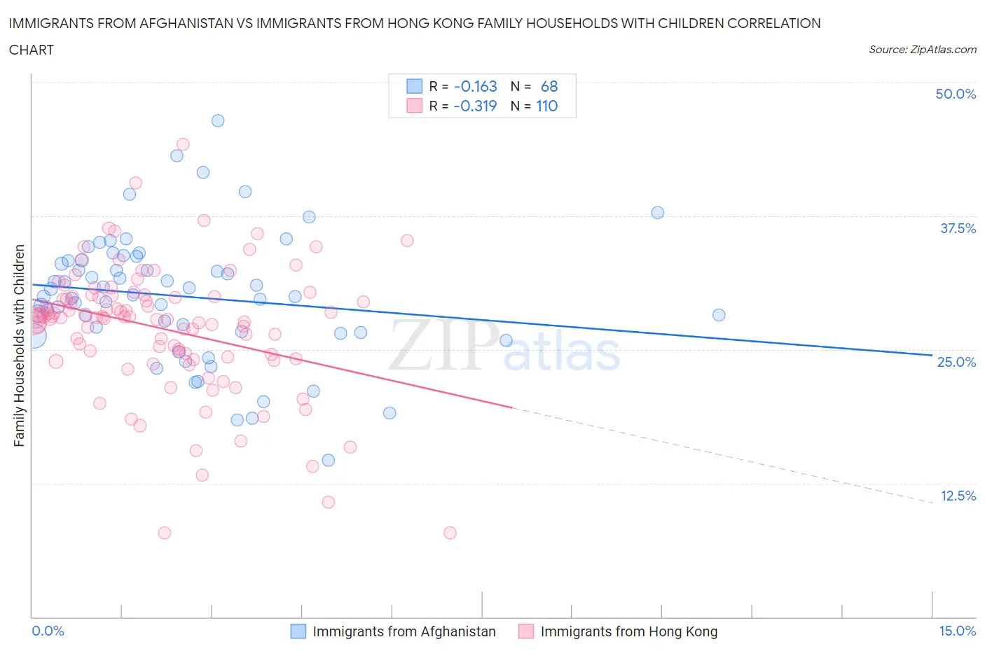 Immigrants from Afghanistan vs Immigrants from Hong Kong Family Households with Children