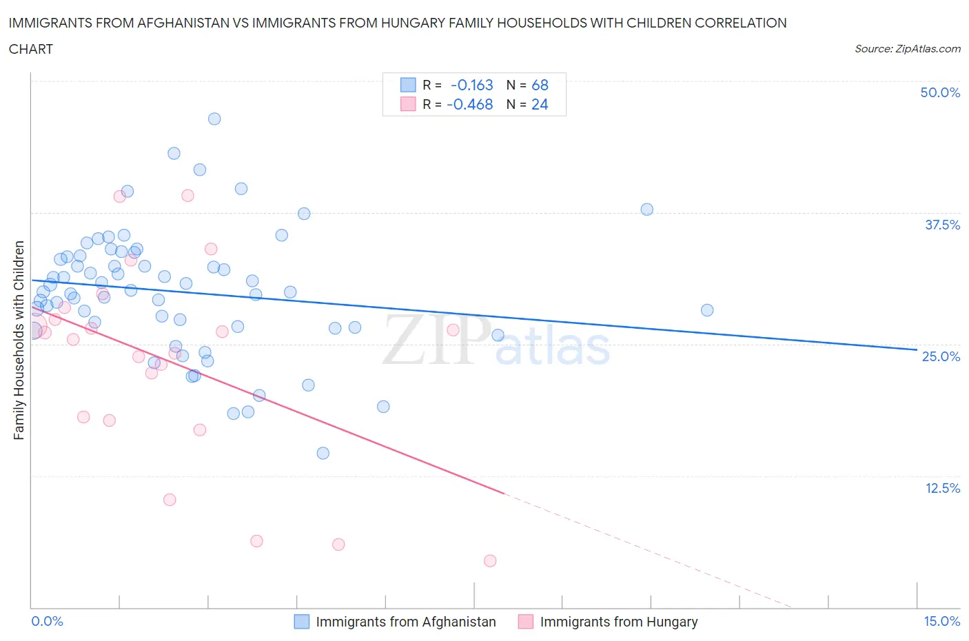 Immigrants from Afghanistan vs Immigrants from Hungary Family Households with Children