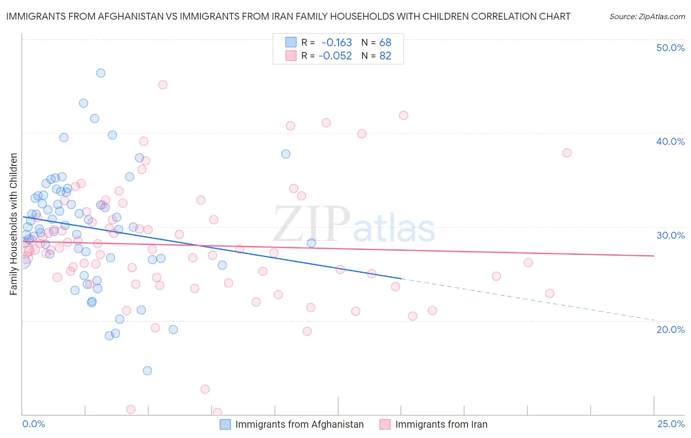 Immigrants from Afghanistan vs Immigrants from Iran Family Households with Children