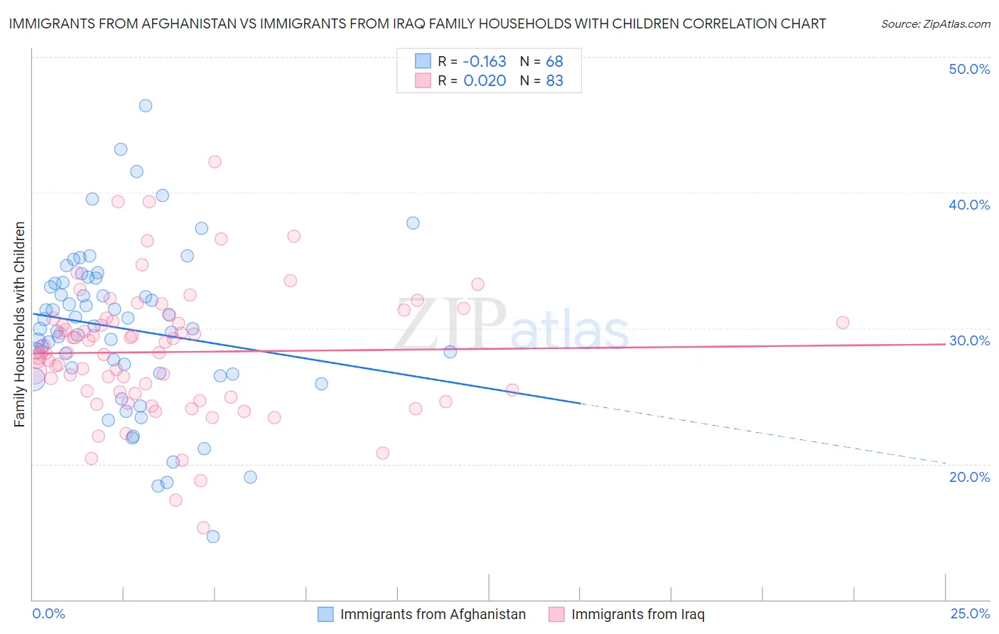 Immigrants from Afghanistan vs Immigrants from Iraq Family Households with Children
