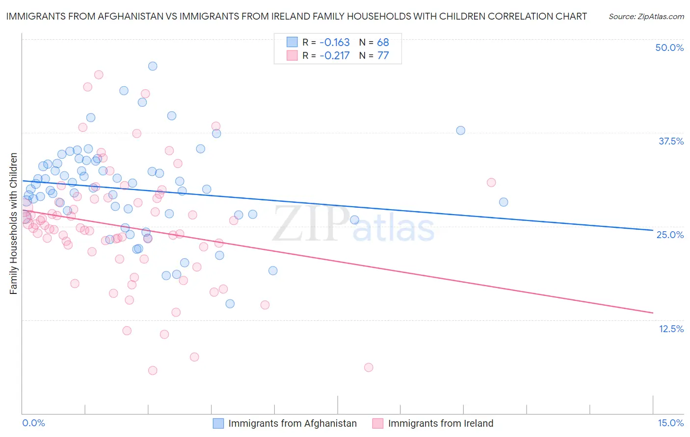 Immigrants from Afghanistan vs Immigrants from Ireland Family Households with Children