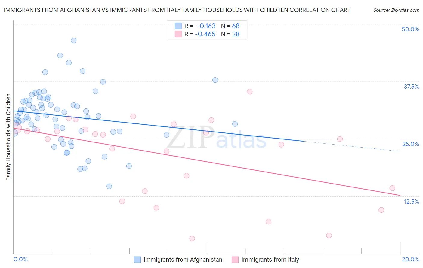 Immigrants from Afghanistan vs Immigrants from Italy Family Households with Children
