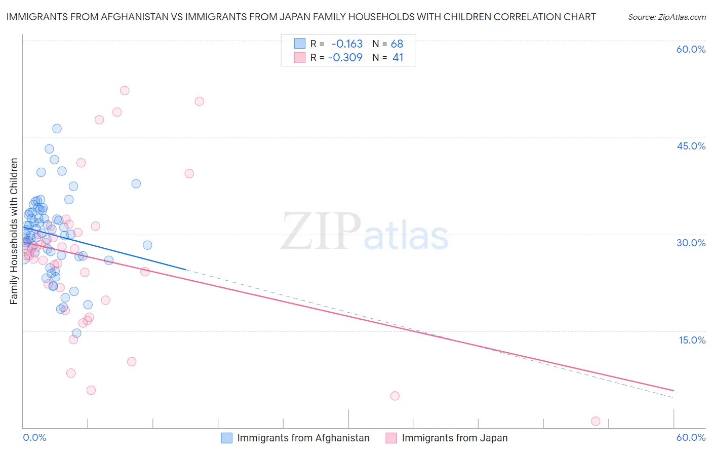 Immigrants from Afghanistan vs Immigrants from Japan Family Households with Children