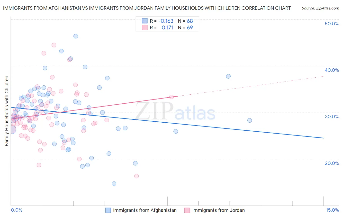 Immigrants from Afghanistan vs Immigrants from Jordan Family Households with Children