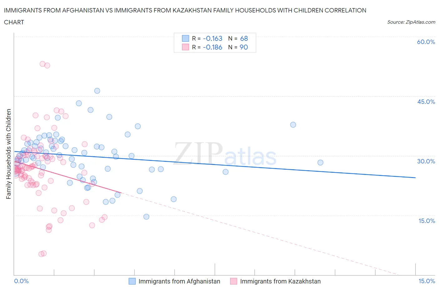 Immigrants from Afghanistan vs Immigrants from Kazakhstan Family Households with Children