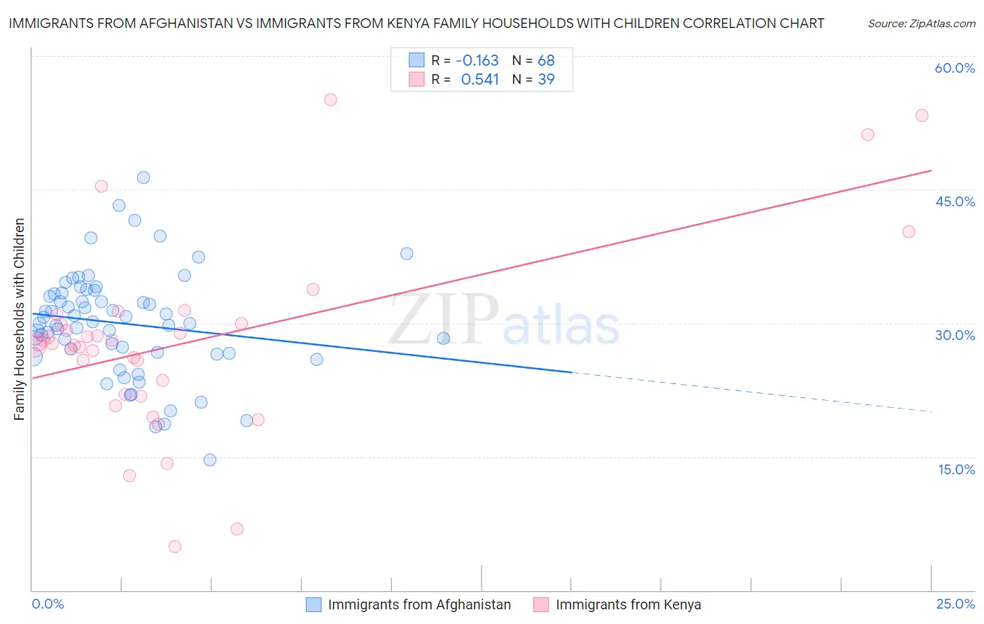Immigrants from Afghanistan vs Immigrants from Kenya Family Households with Children