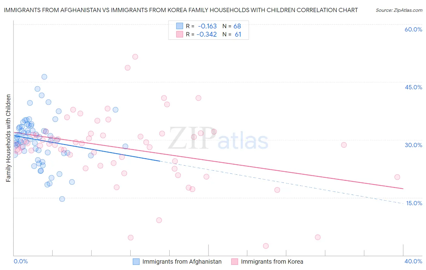 Immigrants from Afghanistan vs Immigrants from Korea Family Households with Children