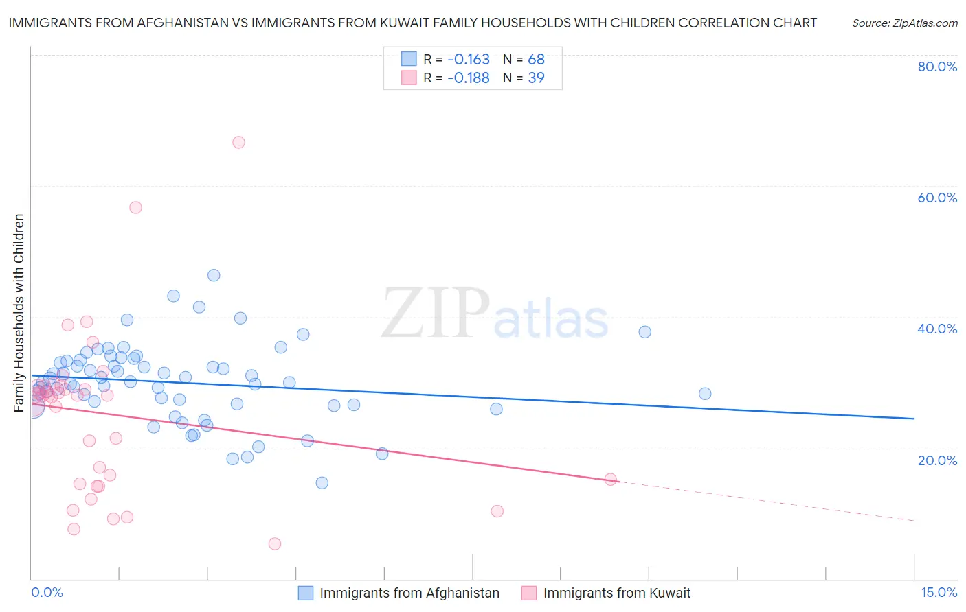 Immigrants from Afghanistan vs Immigrants from Kuwait Family Households with Children