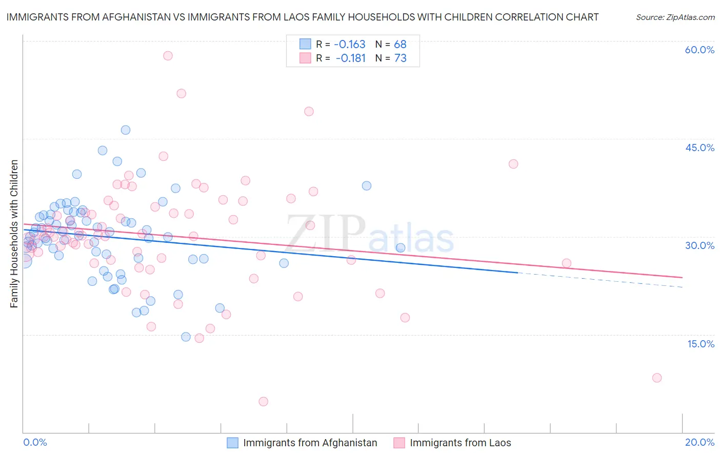 Immigrants from Afghanistan vs Immigrants from Laos Family Households with Children