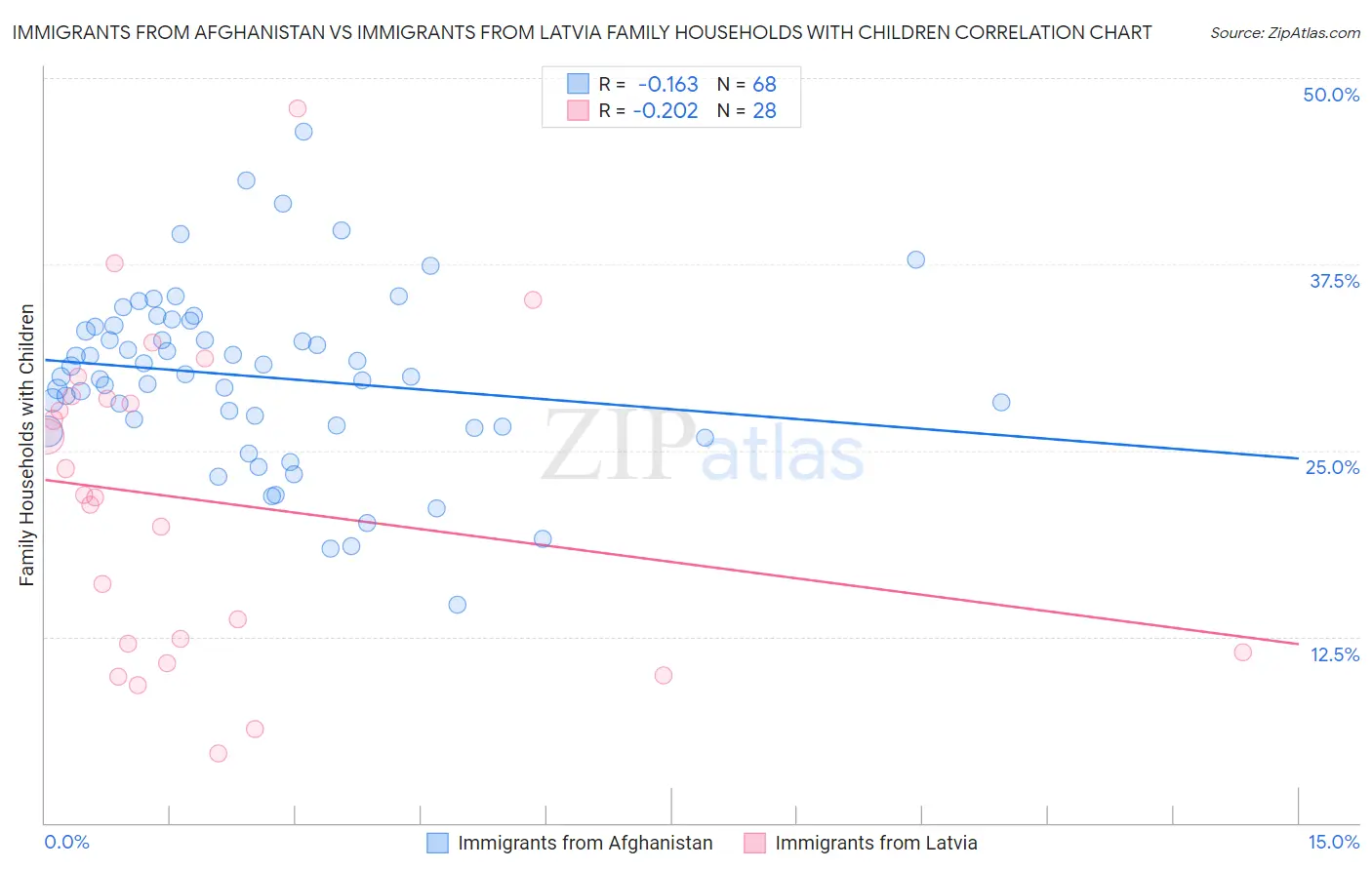 Immigrants from Afghanistan vs Immigrants from Latvia Family Households with Children