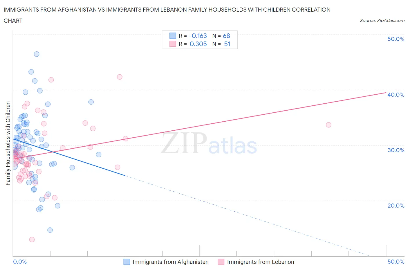 Immigrants from Afghanistan vs Immigrants from Lebanon Family Households with Children
