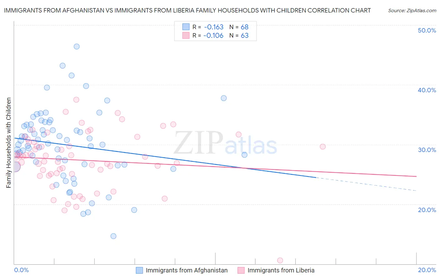 Immigrants from Afghanistan vs Immigrants from Liberia Family Households with Children