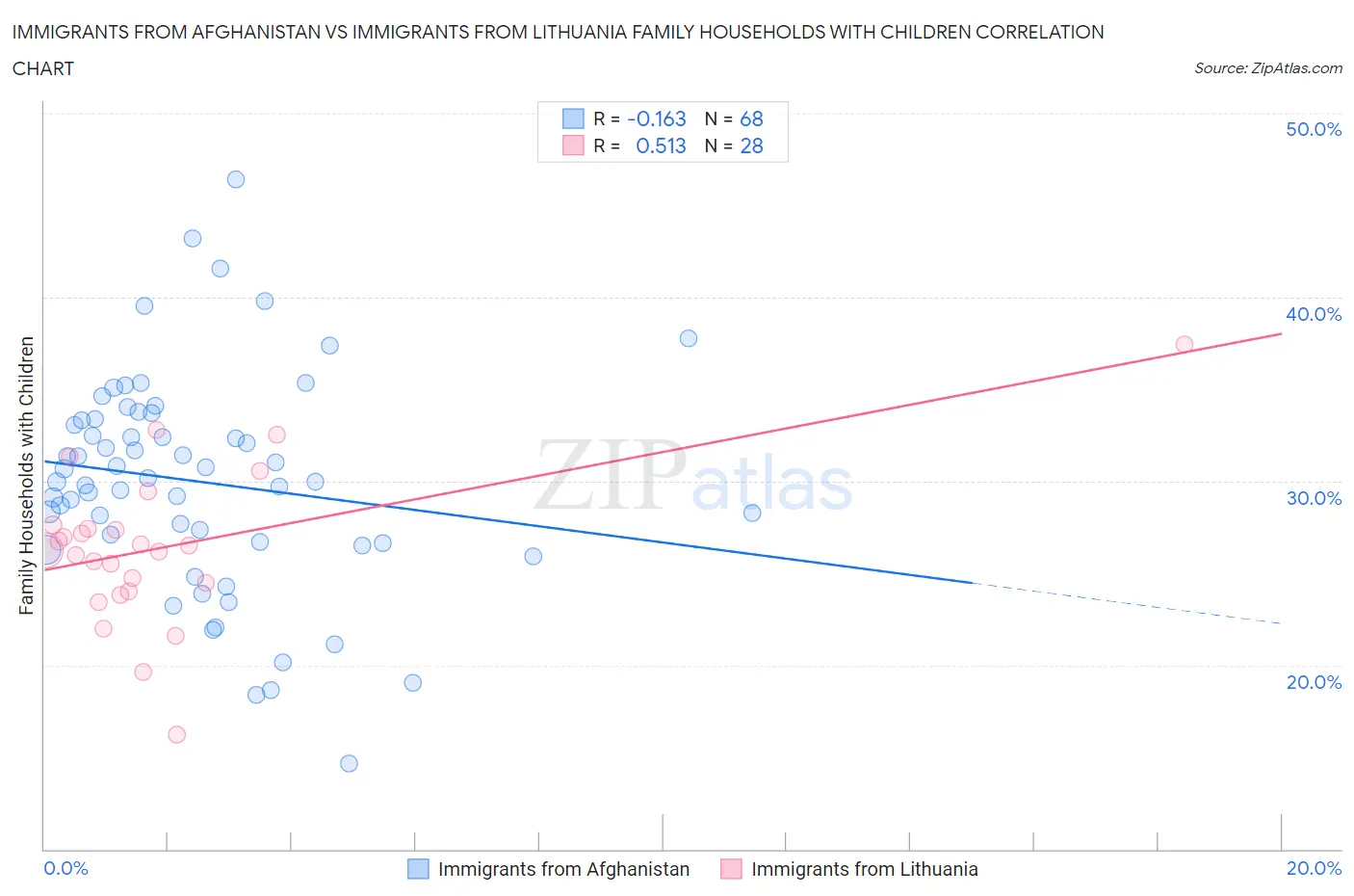 Immigrants from Afghanistan vs Immigrants from Lithuania Family Households with Children