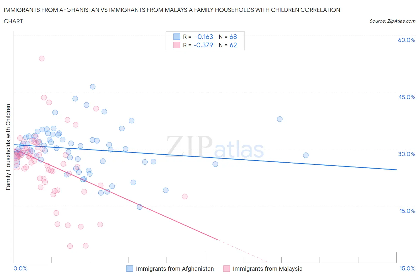 Immigrants from Afghanistan vs Immigrants from Malaysia Family Households with Children