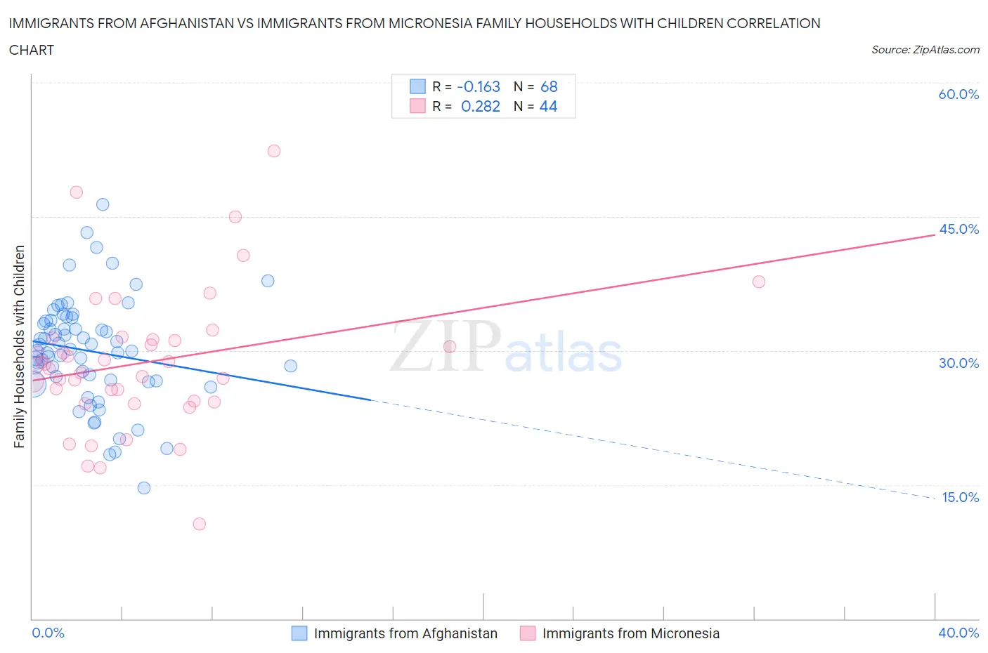 Immigrants from Afghanistan vs Immigrants from Micronesia Family Households with Children