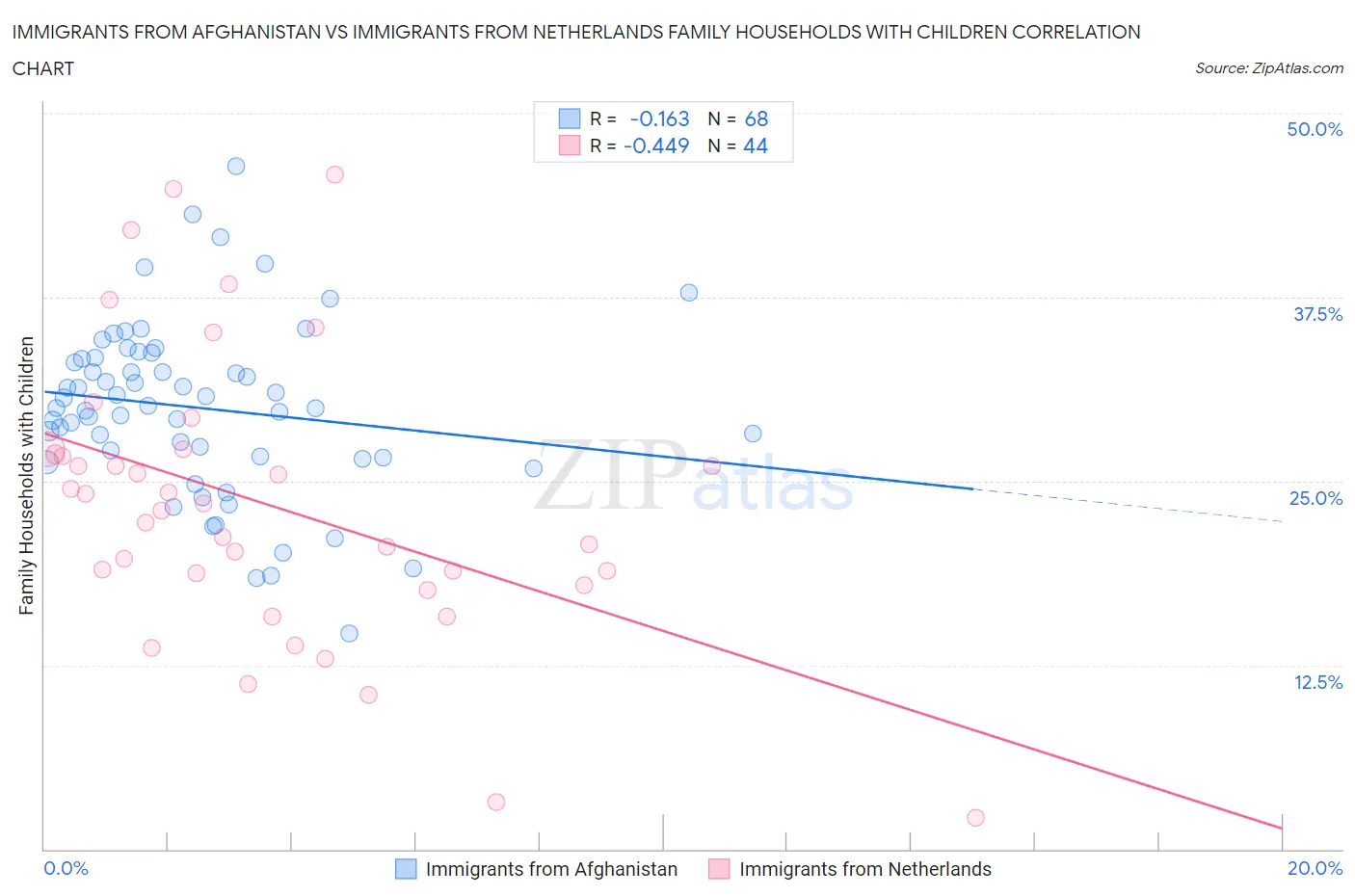 Immigrants from Afghanistan vs Immigrants from Netherlands Family Households with Children