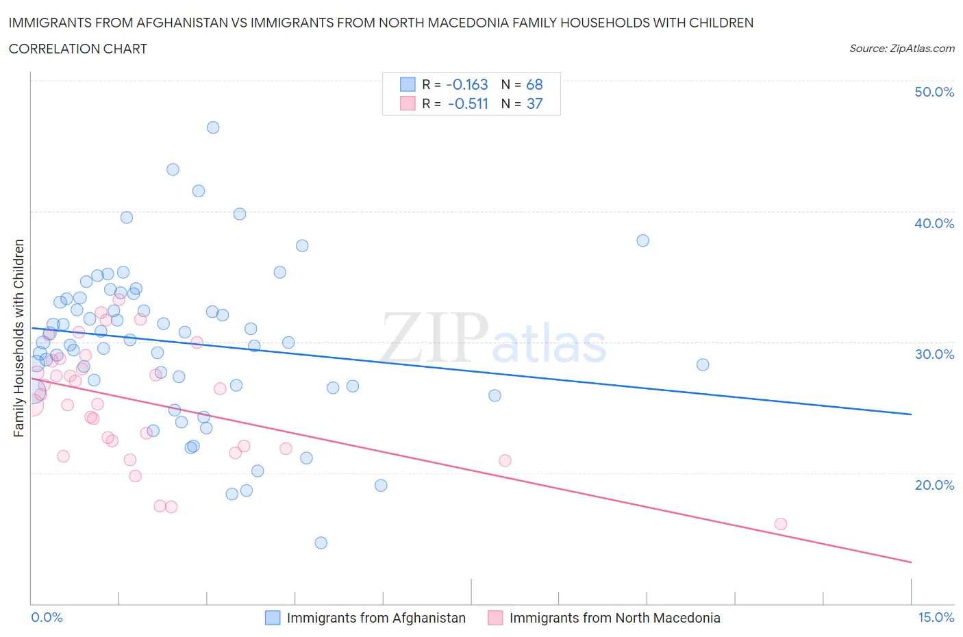 Immigrants from Afghanistan vs Immigrants from North Macedonia Family Households with Children