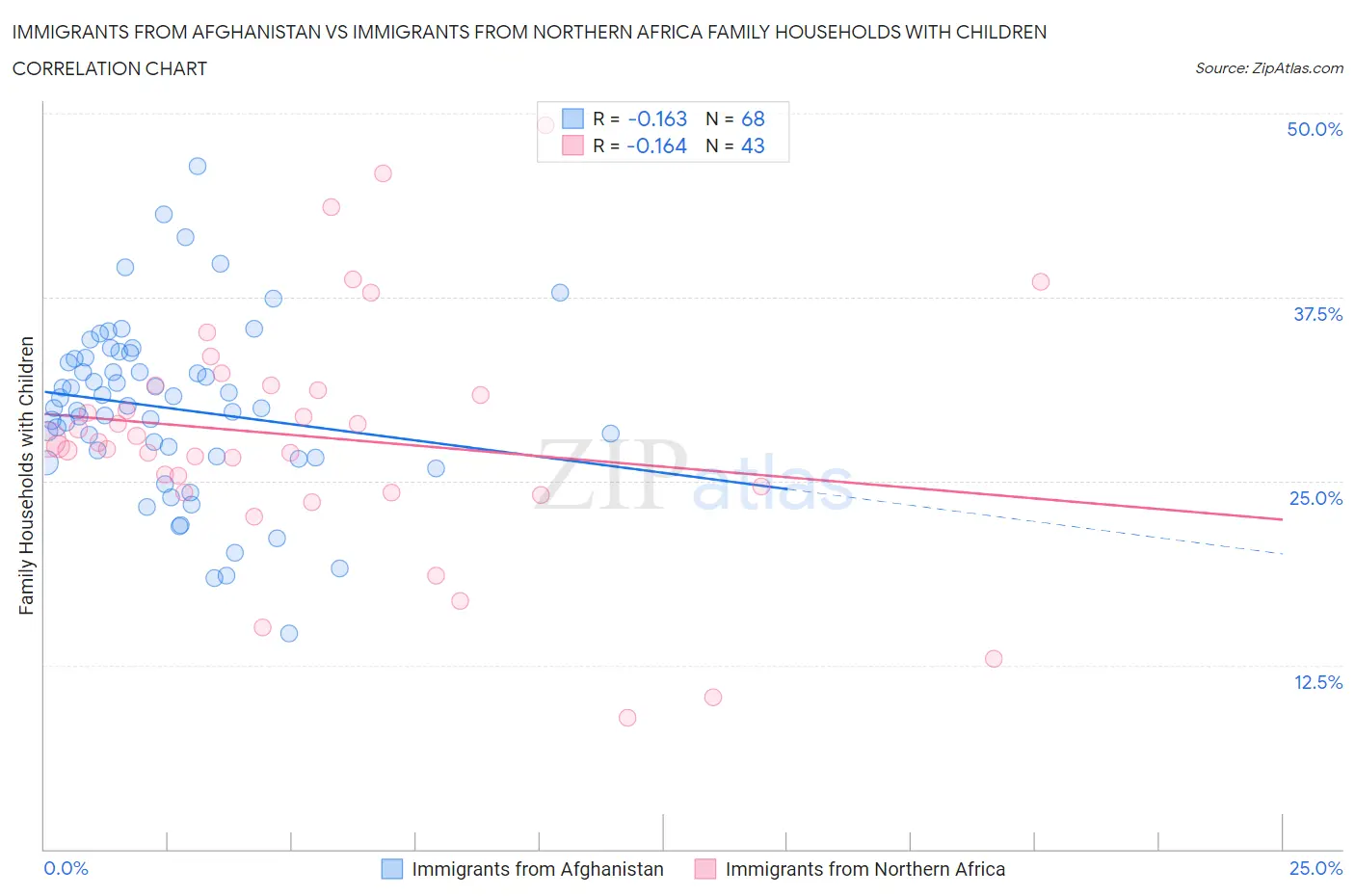 Immigrants from Afghanistan vs Immigrants from Northern Africa Family Households with Children