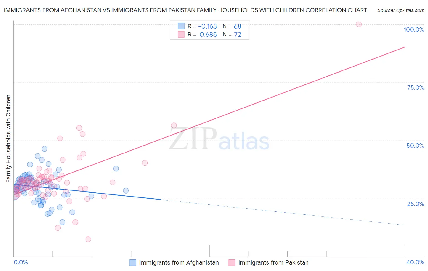 Immigrants from Afghanistan vs Immigrants from Pakistan Family Households with Children