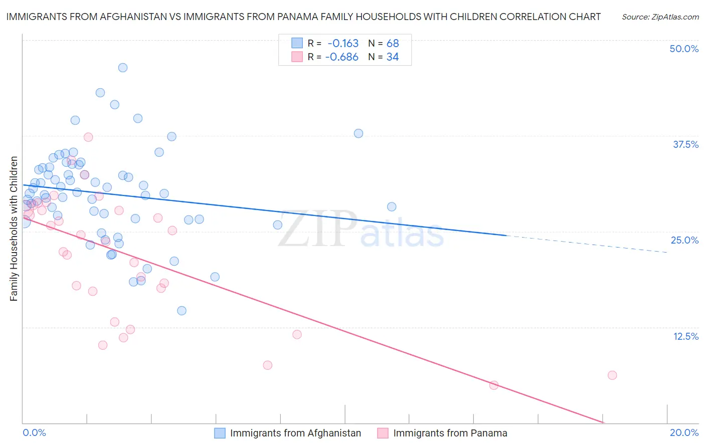 Immigrants from Afghanistan vs Immigrants from Panama Family Households with Children