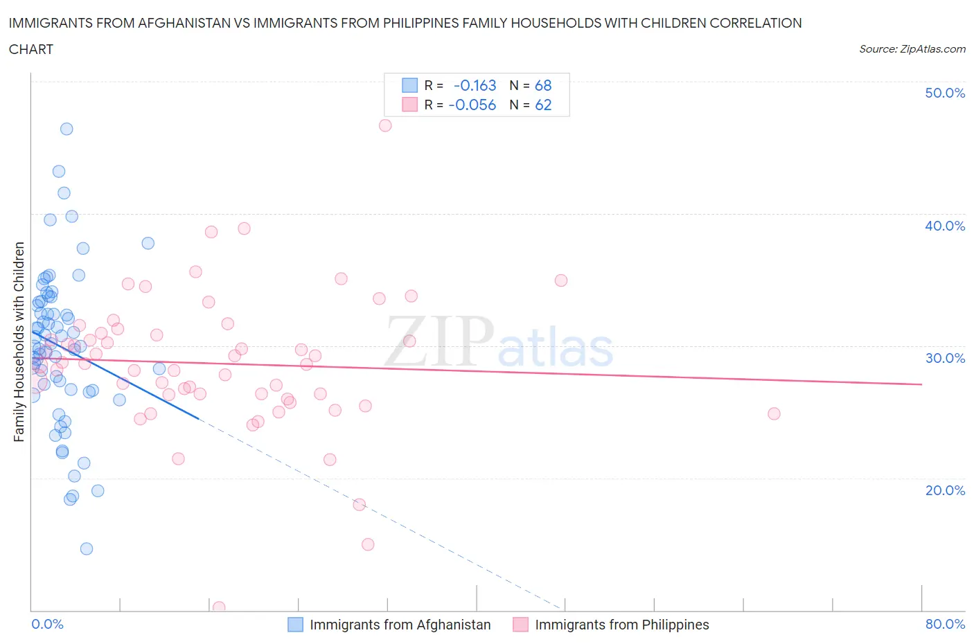 Immigrants from Afghanistan vs Immigrants from Philippines Family Households with Children